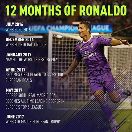 FIFA 17-12 months of Ronaldo